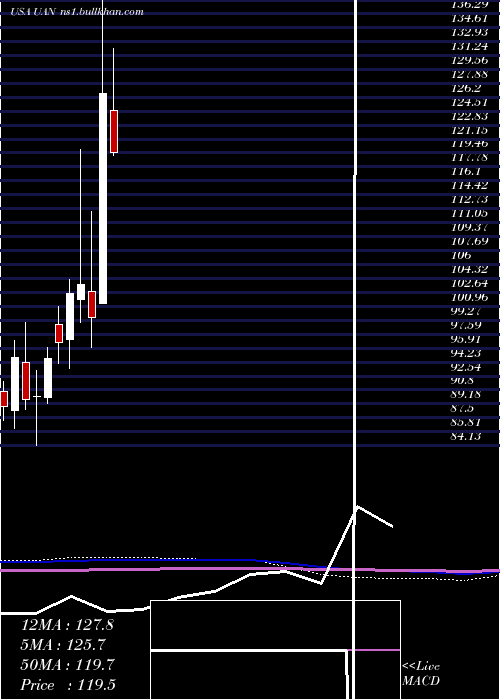  monthly chart CvrPartners
