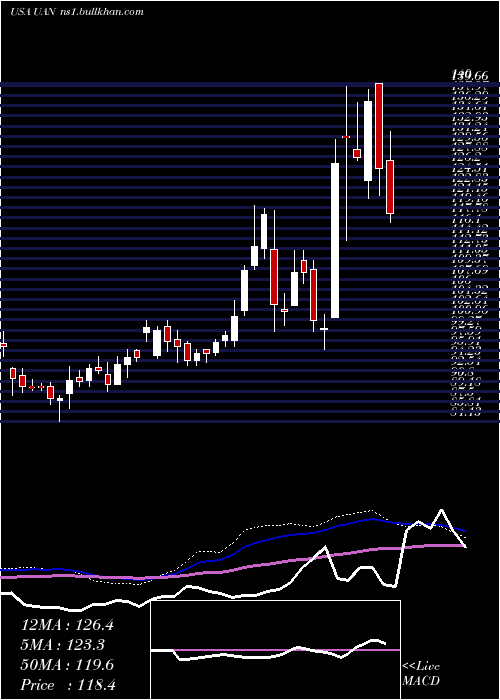  weekly chart CvrPartners