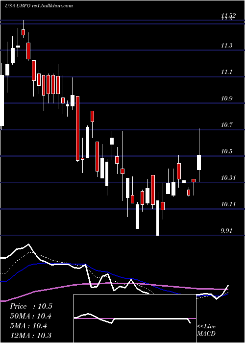  Daily chart UnitedSecurity