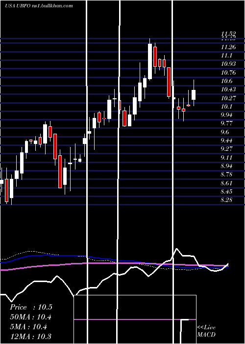  weekly chart UnitedSecurity