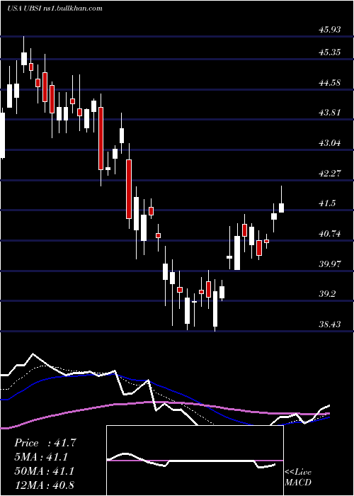  Daily chart UnitedBankshares