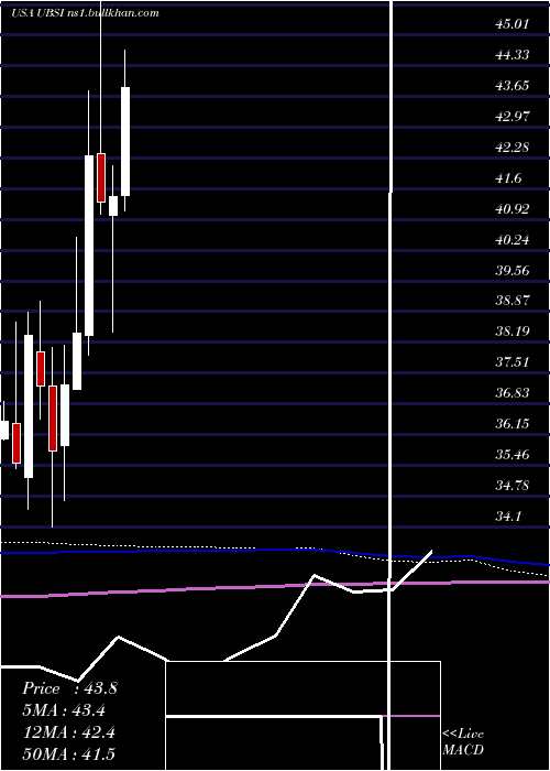  monthly chart UnitedBankshares