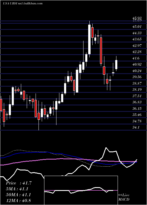  weekly chart UnitedBankshares