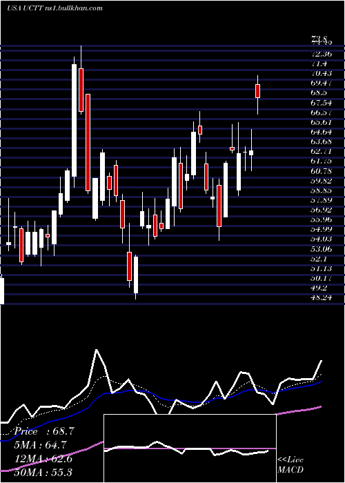  Daily chart UltraClean