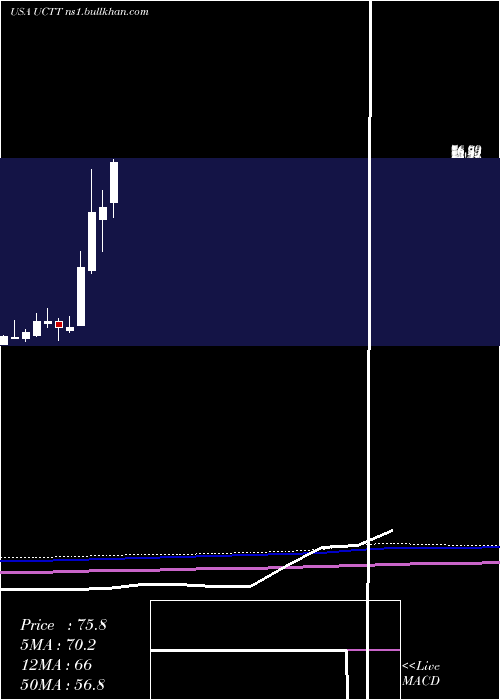  monthly chart UltraClean