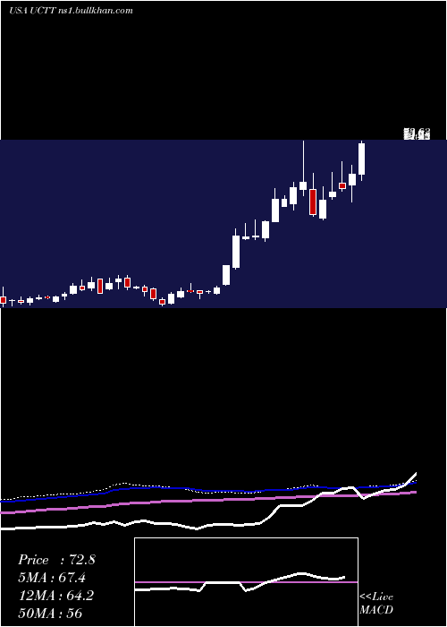  weekly chart UltraClean