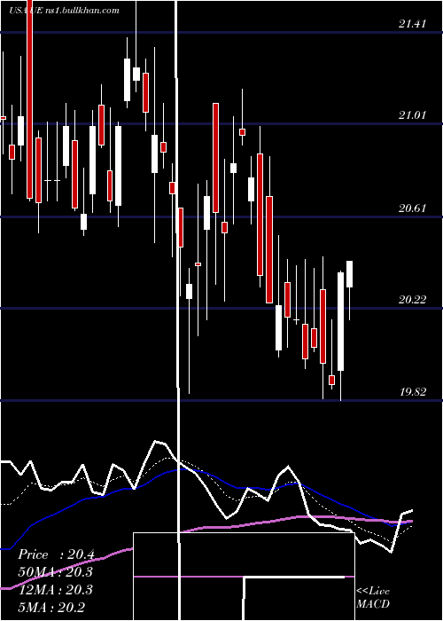  Daily chart UrbanEdge
