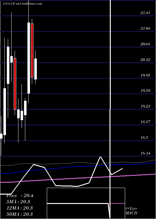 monthly chart UrbanEdge