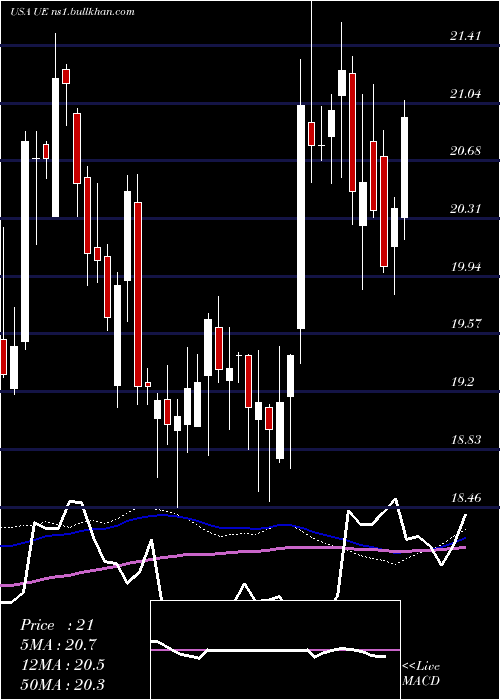  weekly chart UrbanEdge