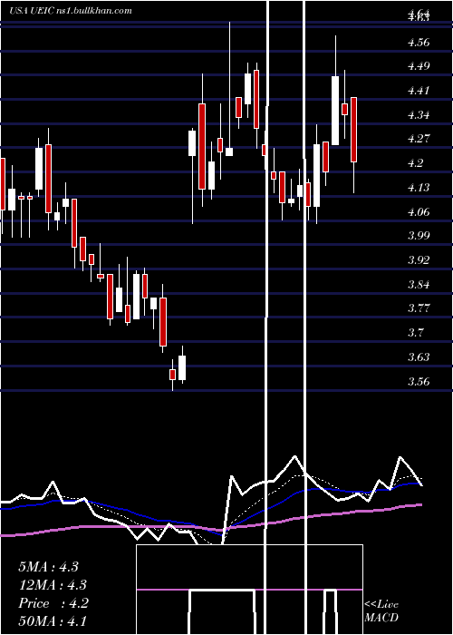  Daily chart UniversalElectronics