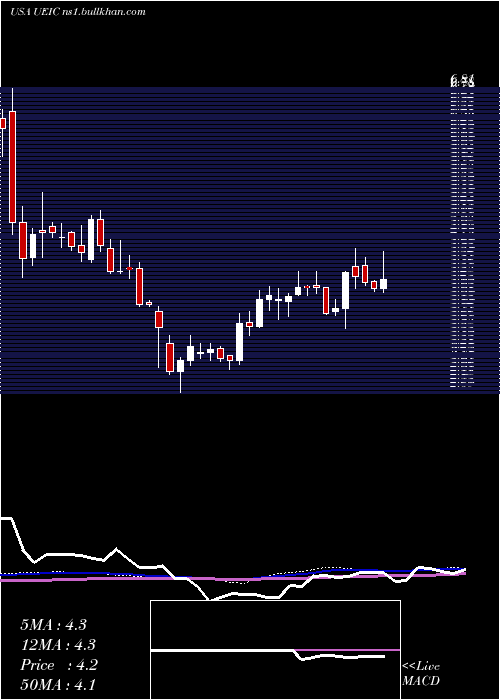  weekly chart UniversalElectronics
