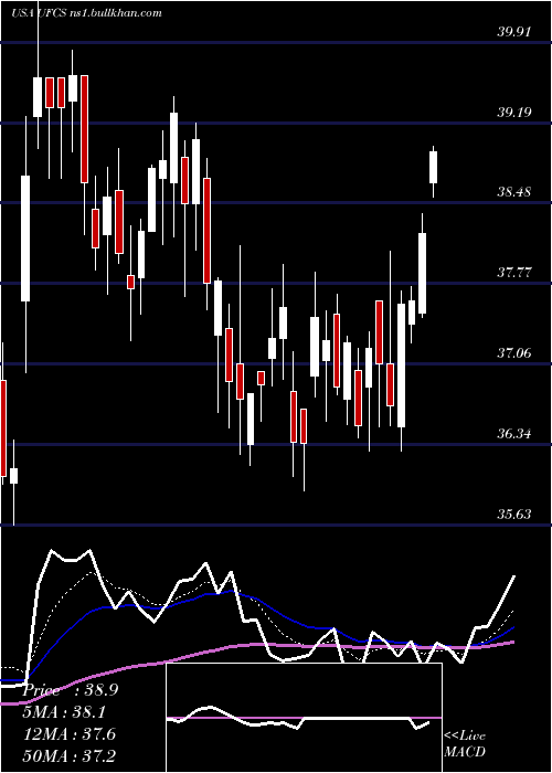  Daily chart UnitedFire