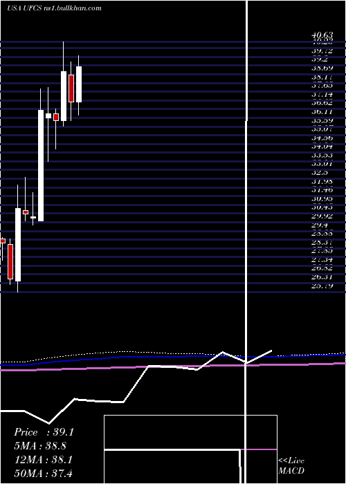  monthly chart UnitedFire
