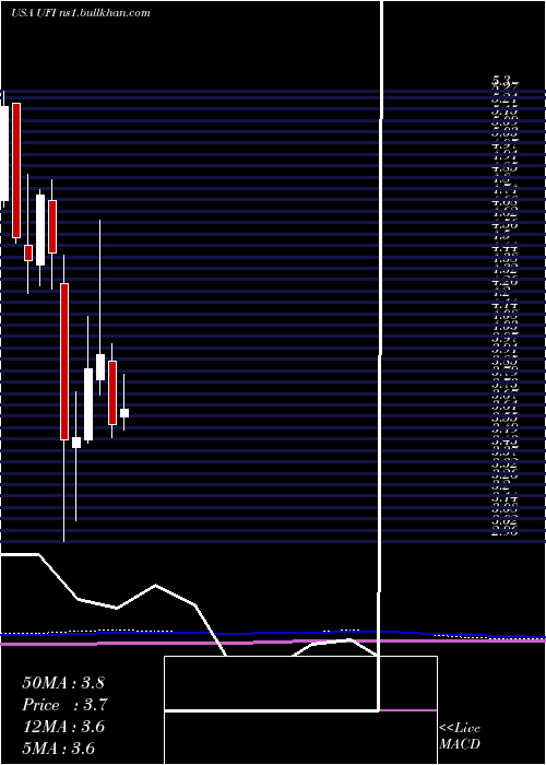  monthly chart UnifiInc