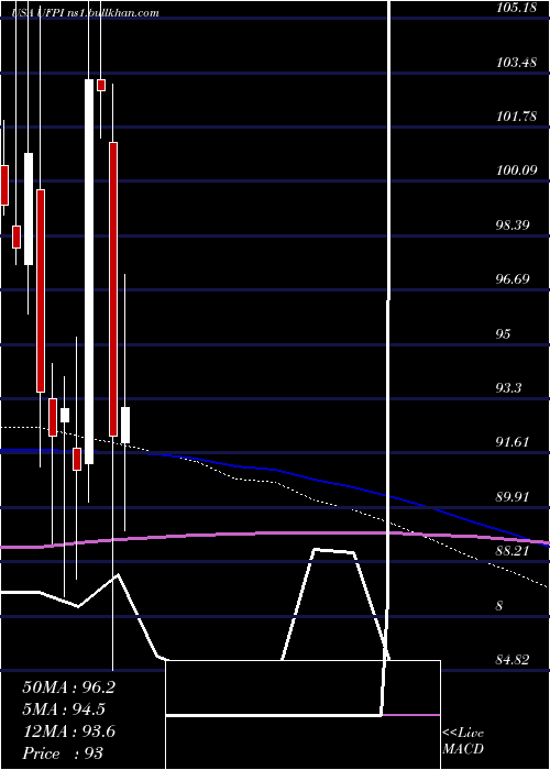  monthly chart UniversalForest