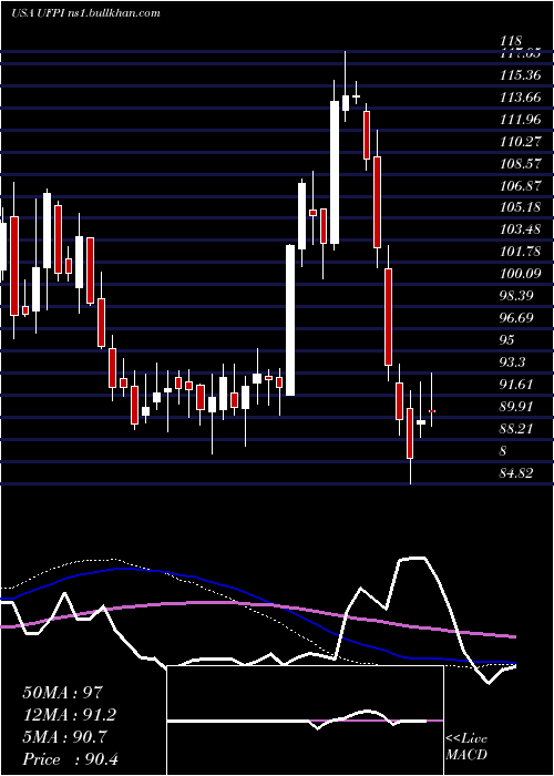  weekly chart UniversalForest