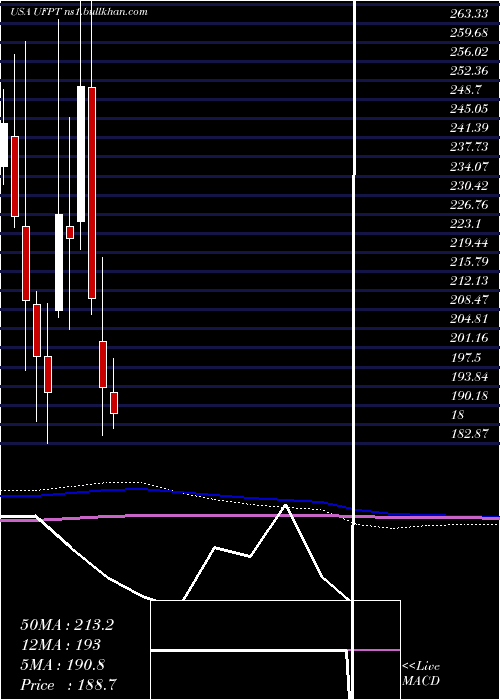  monthly chart UfpTechnologies