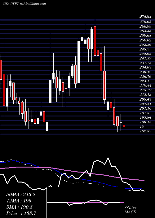  weekly chart UfpTechnologies
