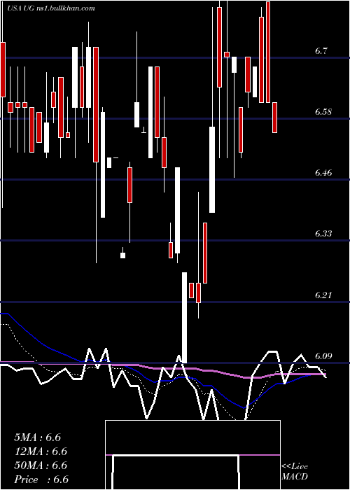  Daily chart UnitedGuardian