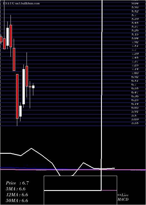  monthly chart UnitedGuardian