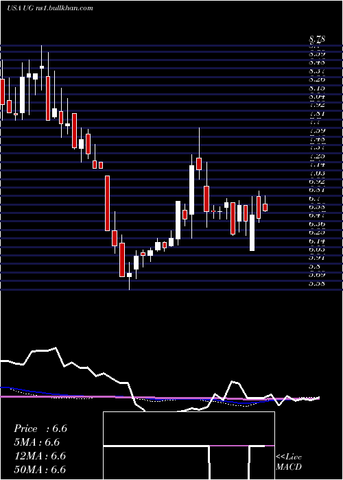  weekly chart UnitedGuardian