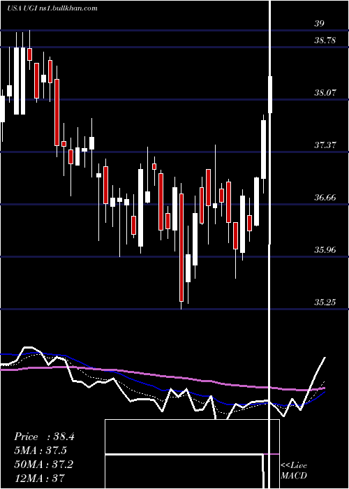  Daily chart UgiCorporation