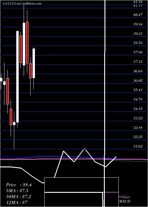  monthly chart UgiCorporation