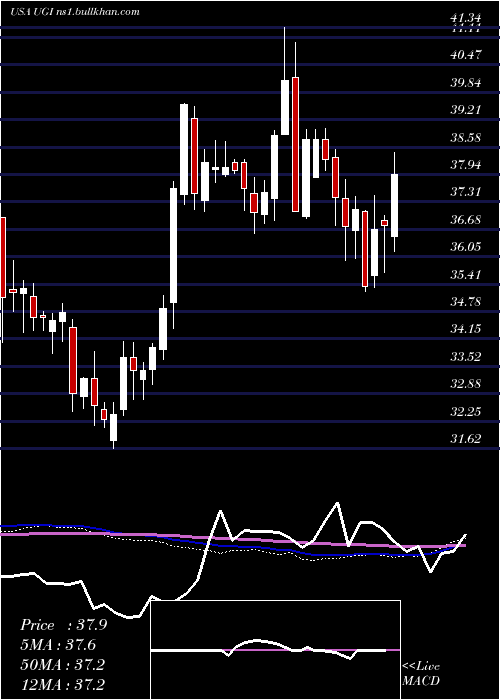  weekly chart UgiCorporation