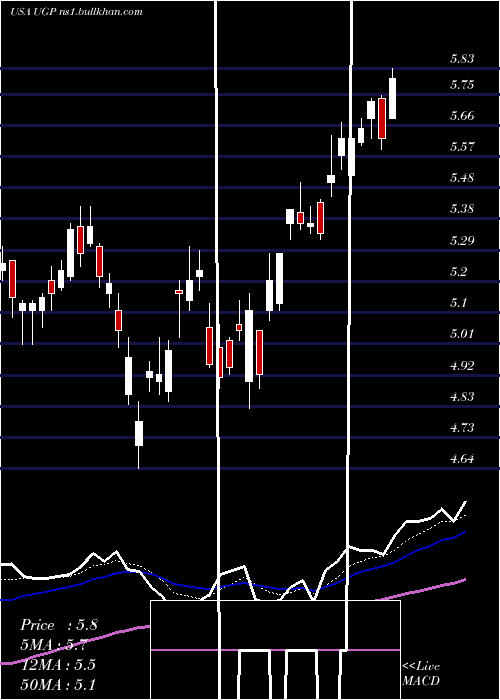  Daily chart UltraparParticipacoes