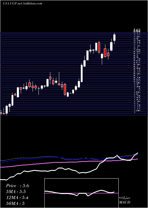  weekly chart UltraparParticipacoes