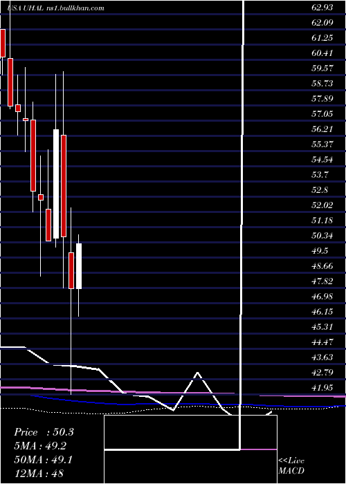  monthly chart Amerco