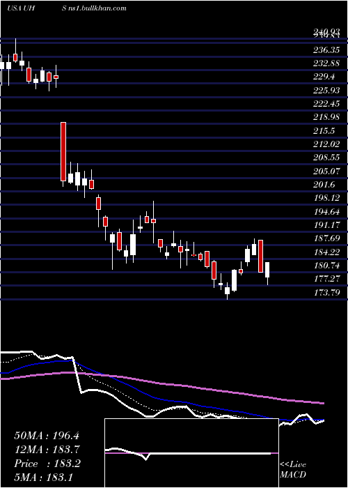 Daily chart UniversalHealth