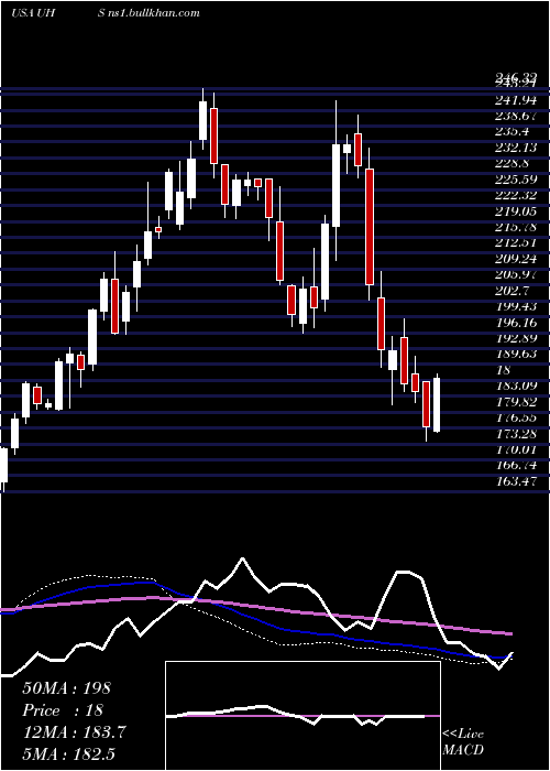  weekly chart UniversalHealth