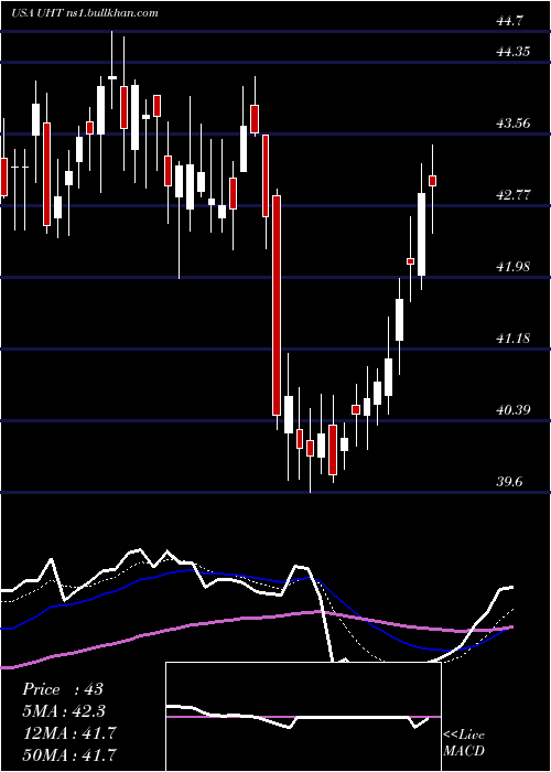  Daily chart UniversalHealth
