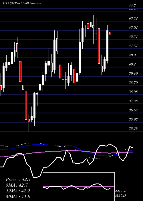  weekly chart UniversalHealth