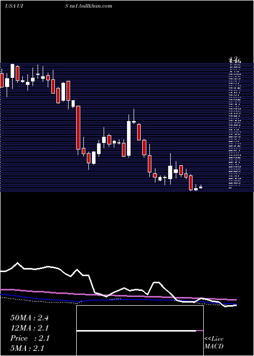  weekly chart UnisysCorporation