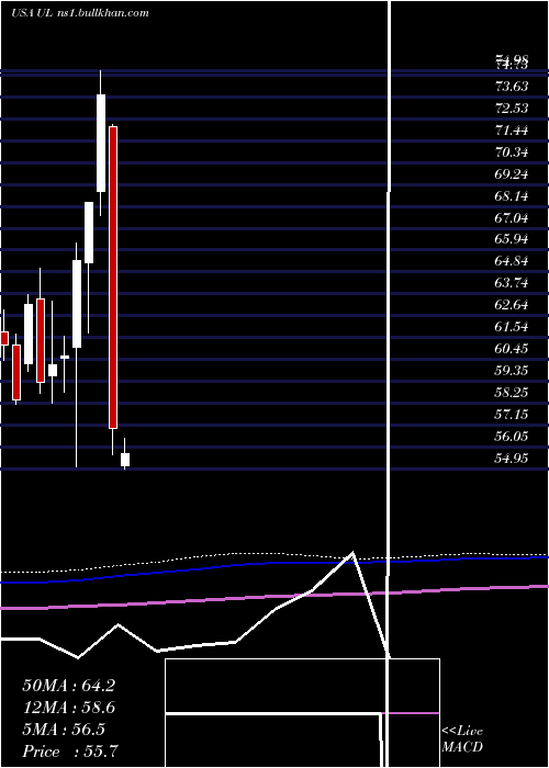  monthly chart UnileverPlc