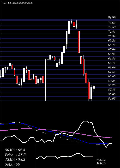  weekly chart UnileverPlc