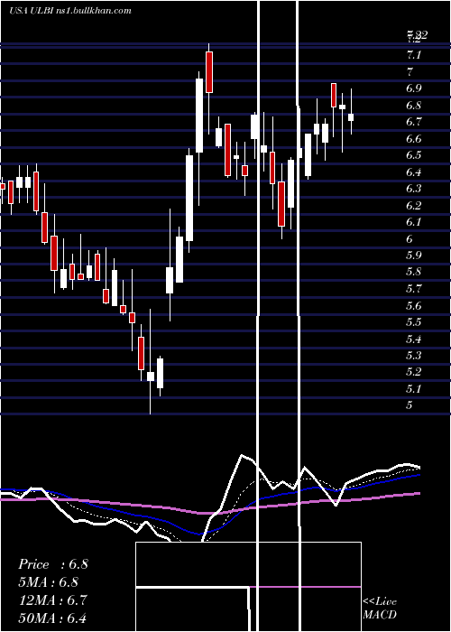  Daily chart UltralifeCorporation