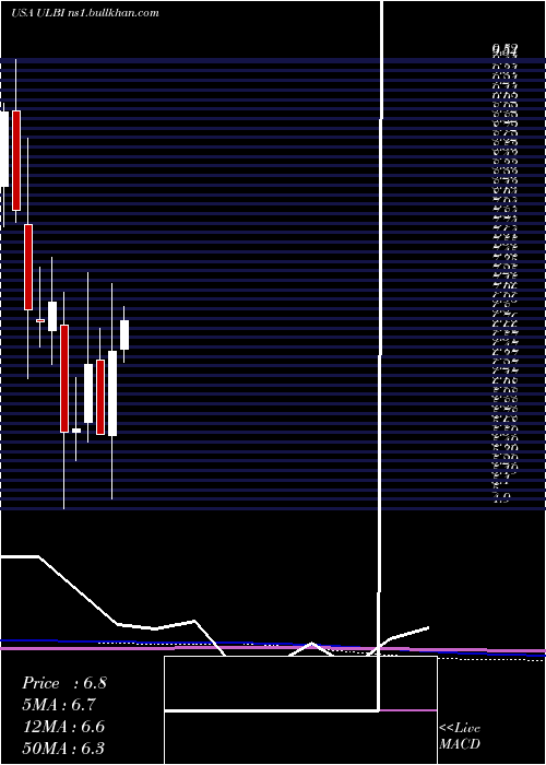  monthly chart UltralifeCorporation