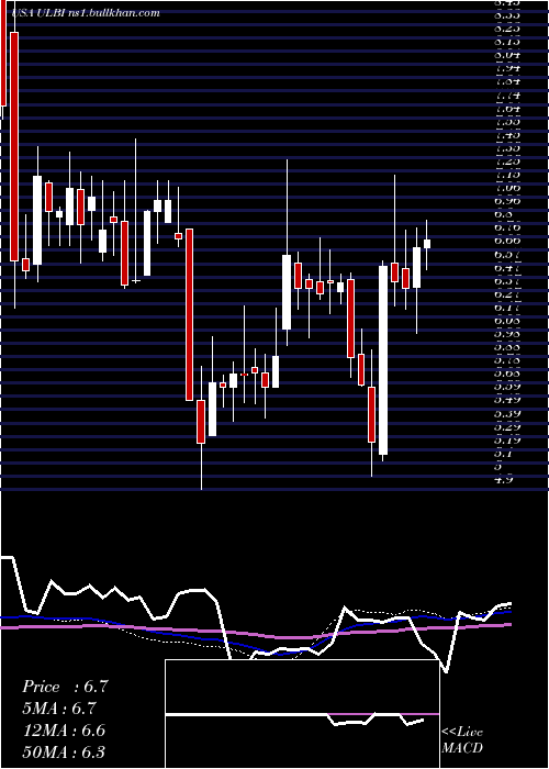  weekly chart UltralifeCorporation