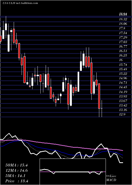  Daily chart UniversalLogistics