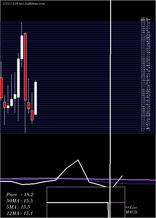  monthly chart UniversalLogistics