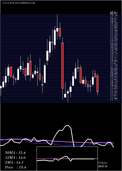  weekly chart UniversalLogistics