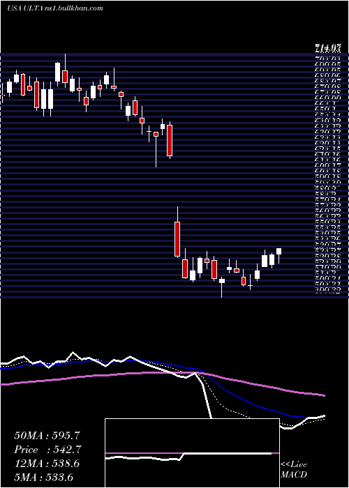  Daily chart UltaBeauty