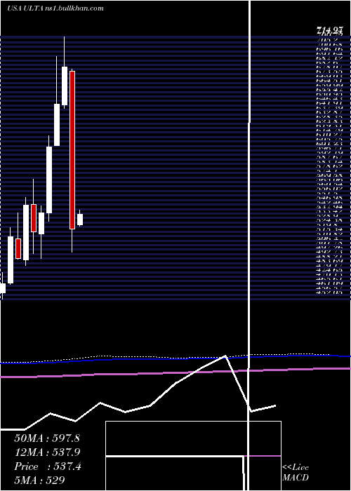  monthly chart UltaBeauty