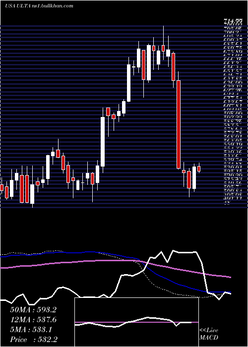  weekly chart UltaBeauty