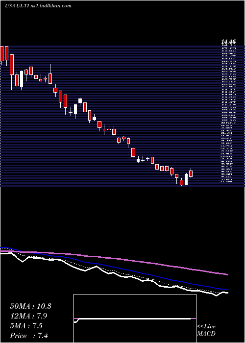  Daily chart UltimateSoftware
