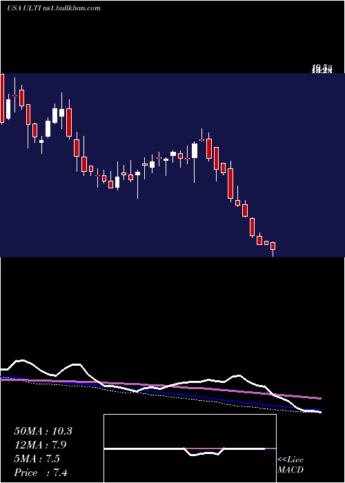  weekly chart UltimateSoftware