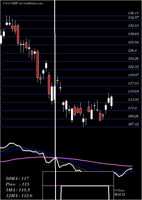  Daily chart UmbFinancial
